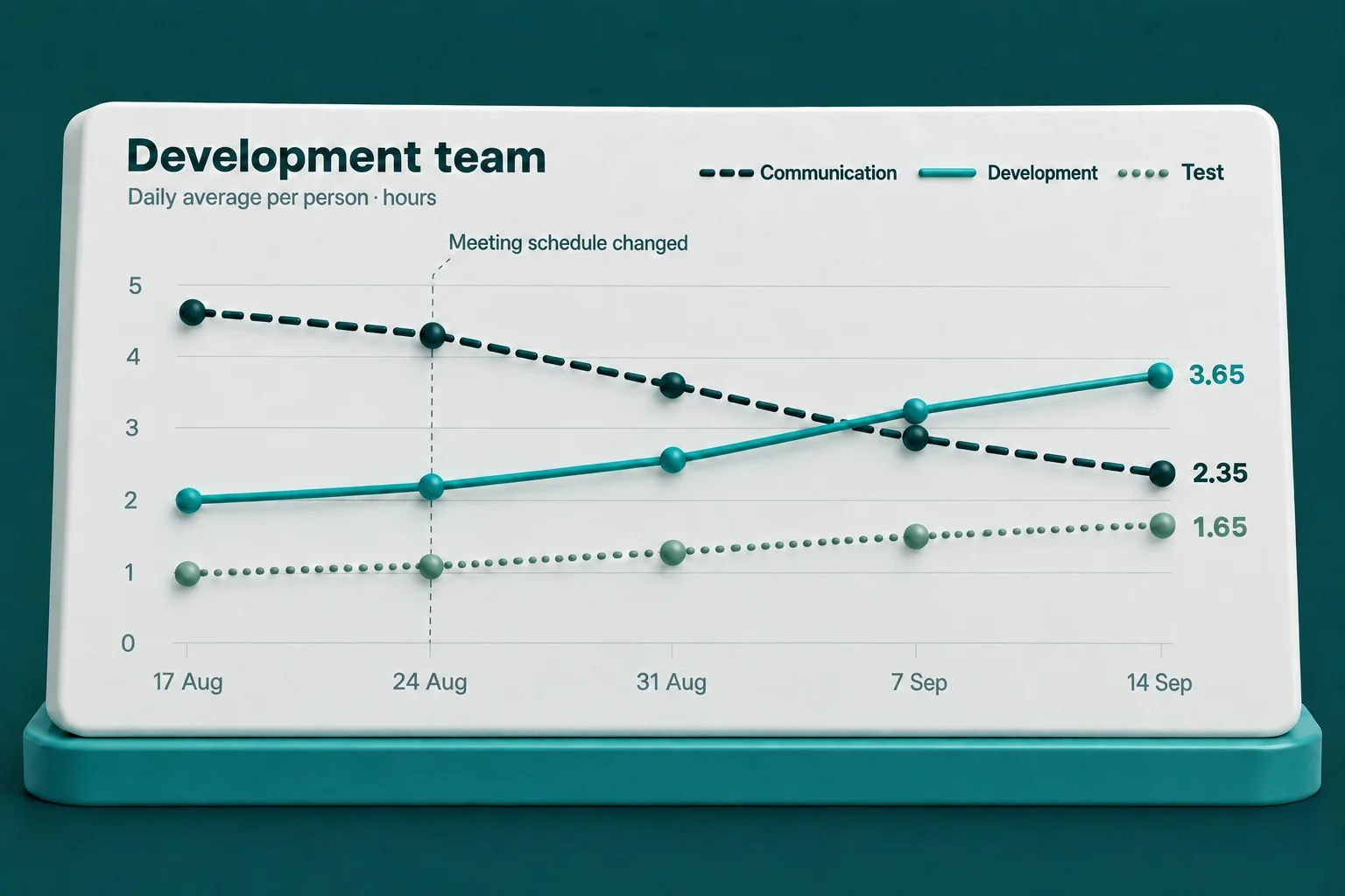 Five weeks of the development team's time split. Daily average hours per person: communication falls from 4.50 to 2.35; development rises from 2.00 to 3.65 and testing from 1.00 to 1.65.